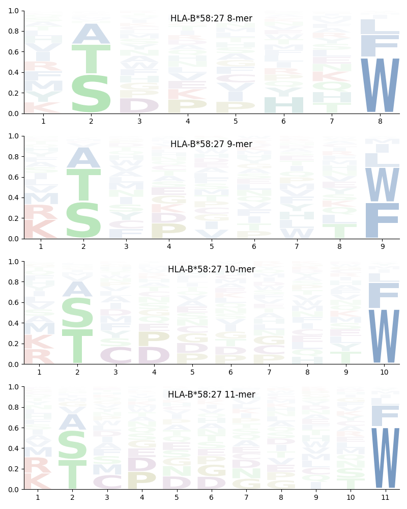 HLA-B*58:27 motif