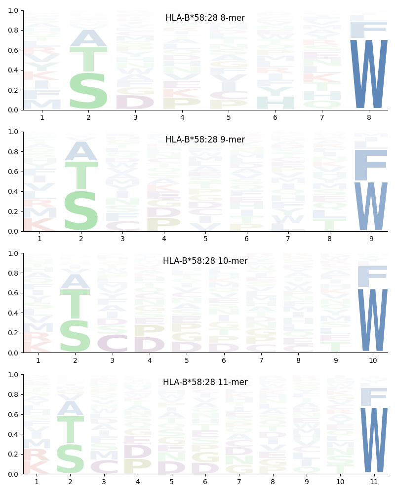 HLA-B*58:28 motif