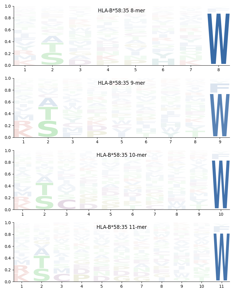 HLA-B*58:35 motif