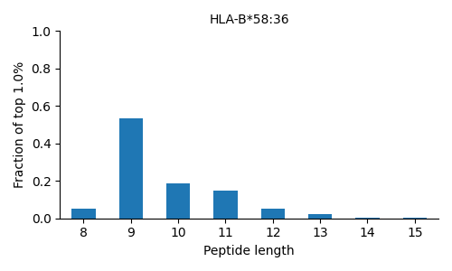HLA-B*58:36 length distribution