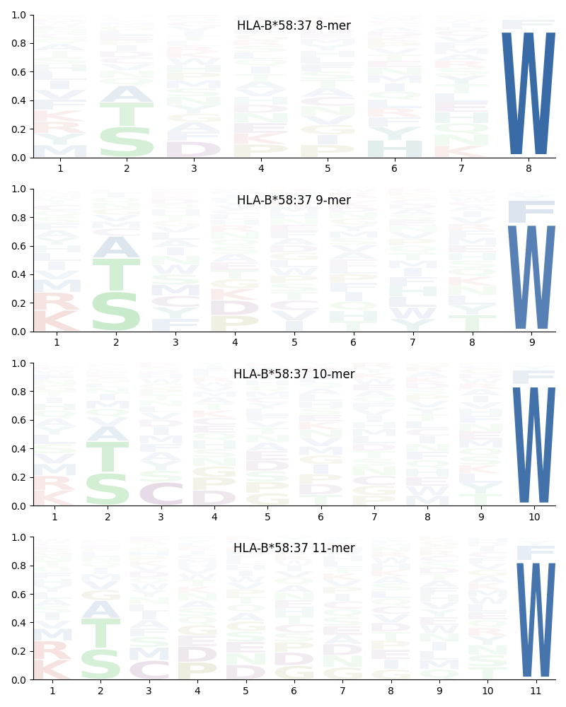 HLA-B*58:37 motif