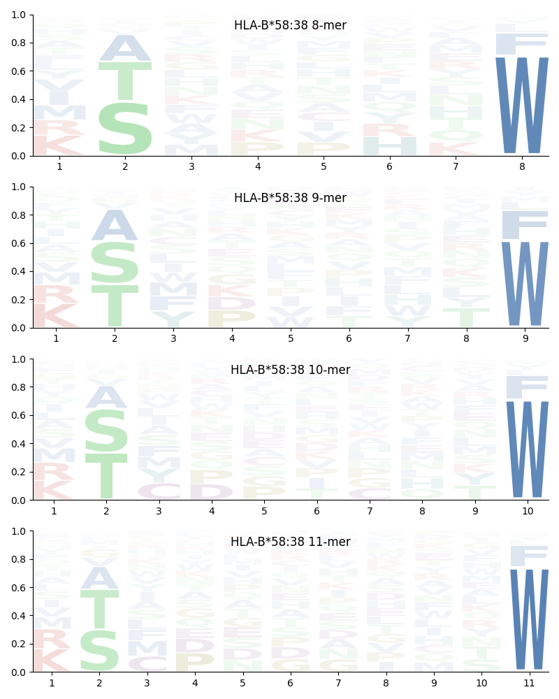 HLA-B*58:38 motif