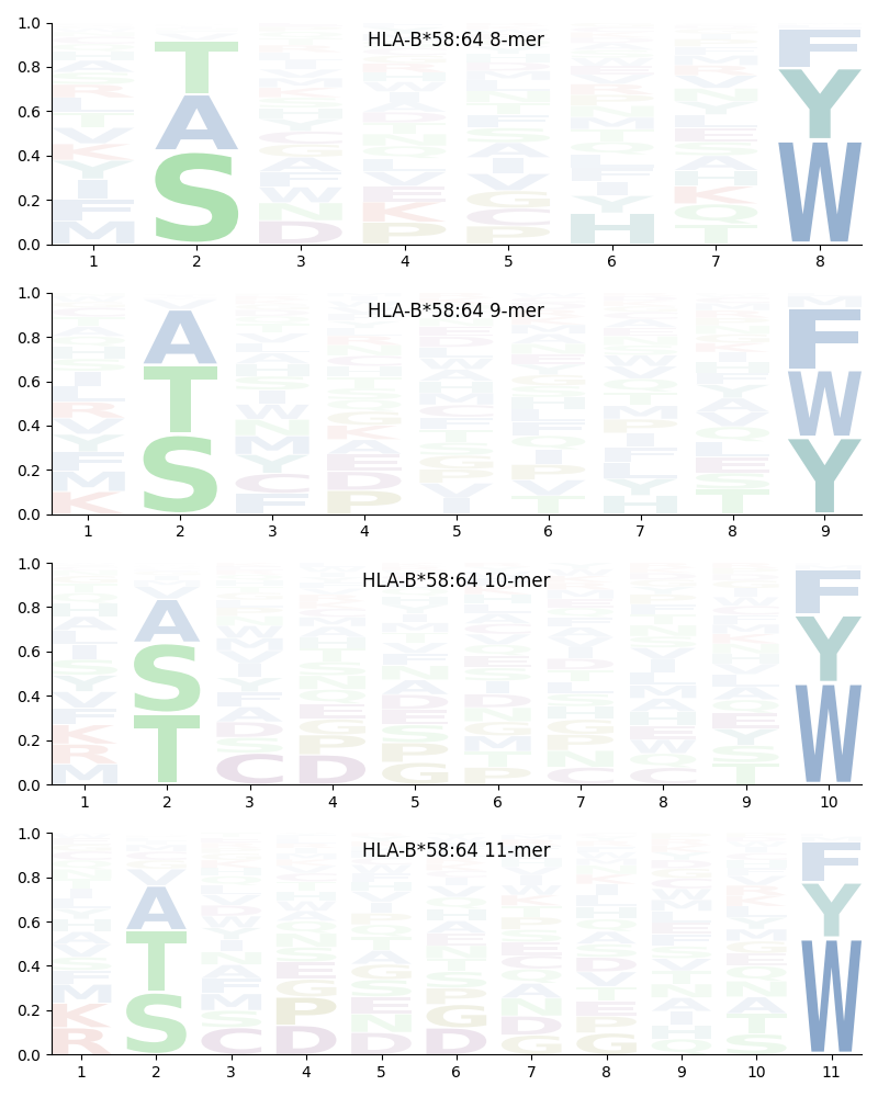 HLA-B*58:64 motif