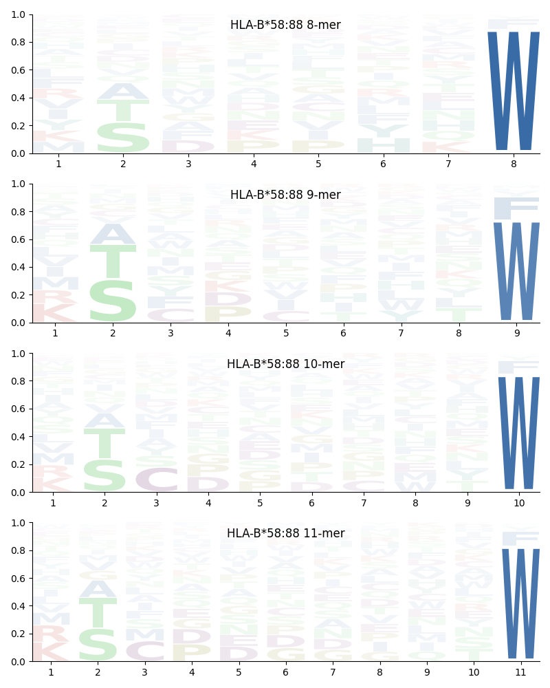 HLA-B*58:88 motif