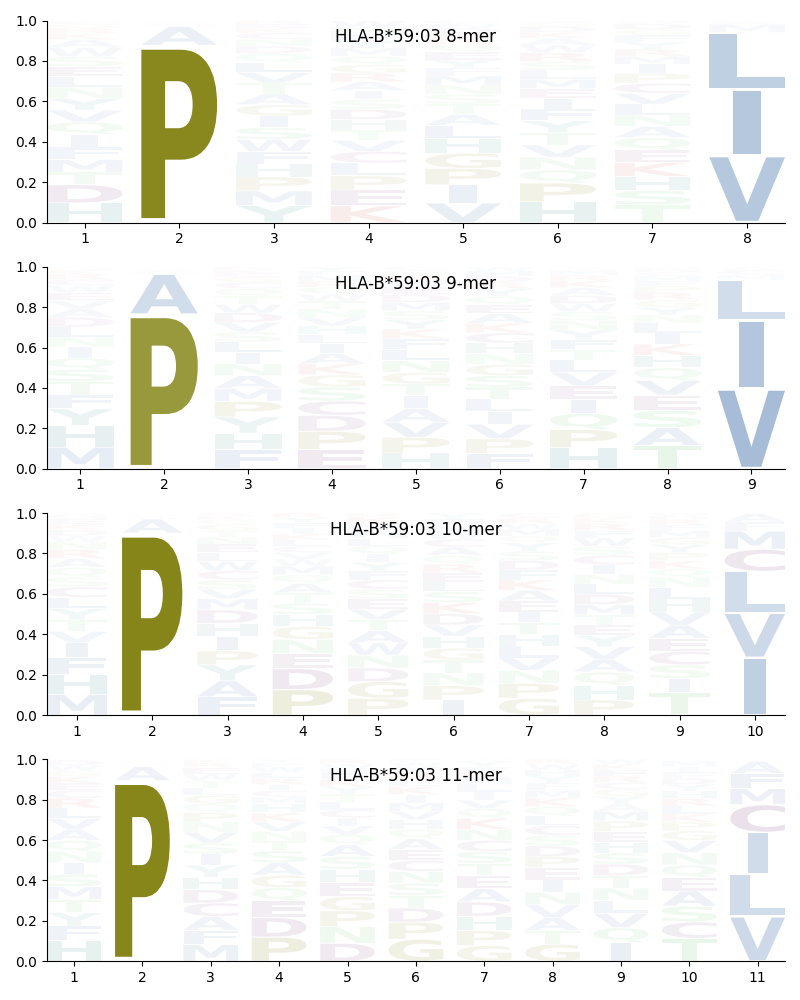 HLA-B*59:03 motif