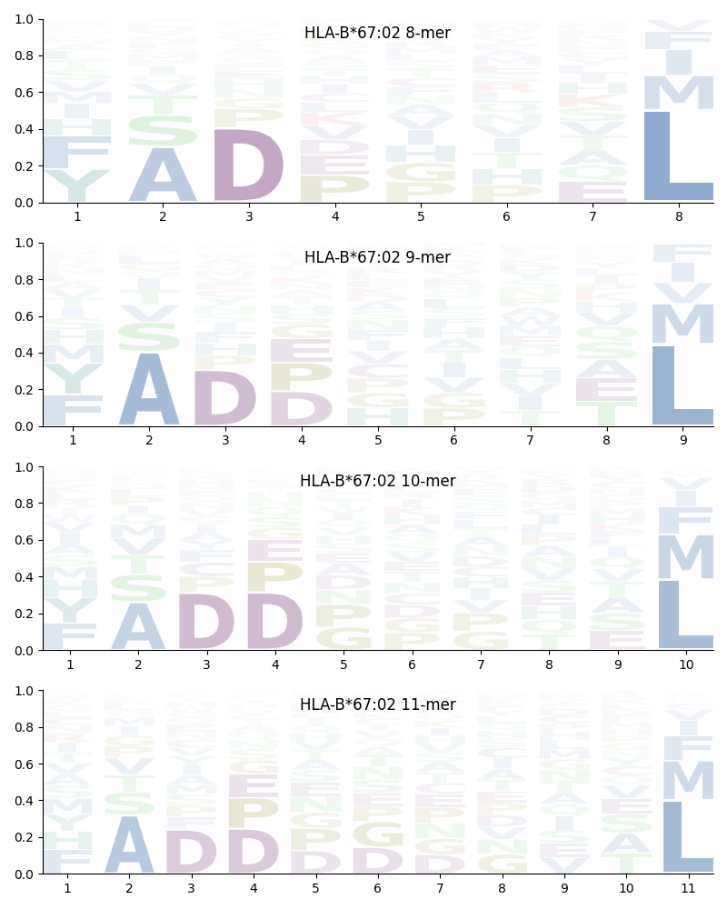 HLA-B*67:02 motif