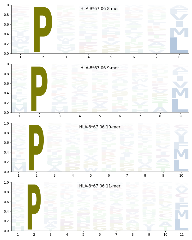 HLA-B*67:06 motif