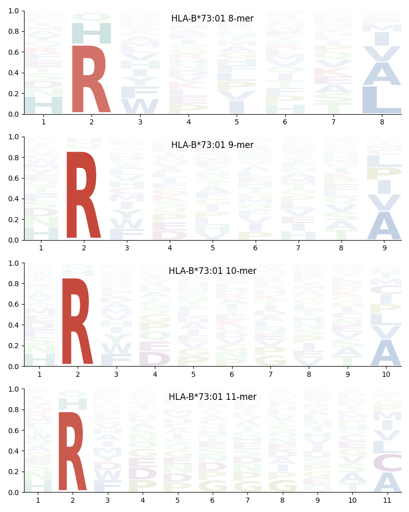 HLA-B*73:01 motif