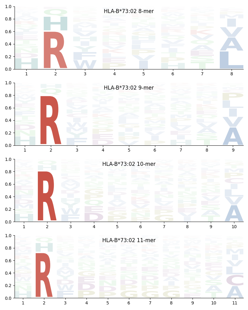 HLA-B*73:02 motif