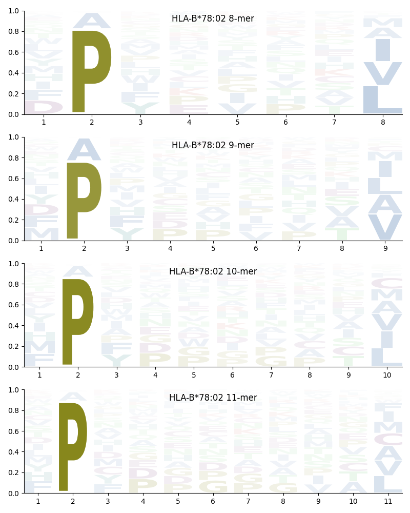 HLA-B*78:02 motif