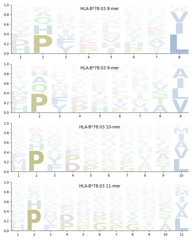 HLA-B*78:03 motif