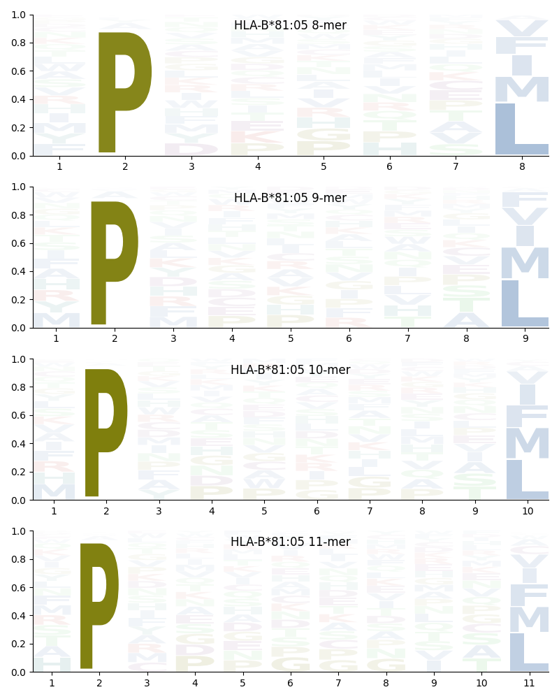 HLA-B*81:05 motif