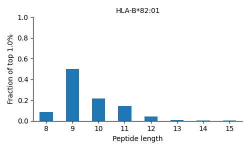 HLA-B*82:01 length distribution