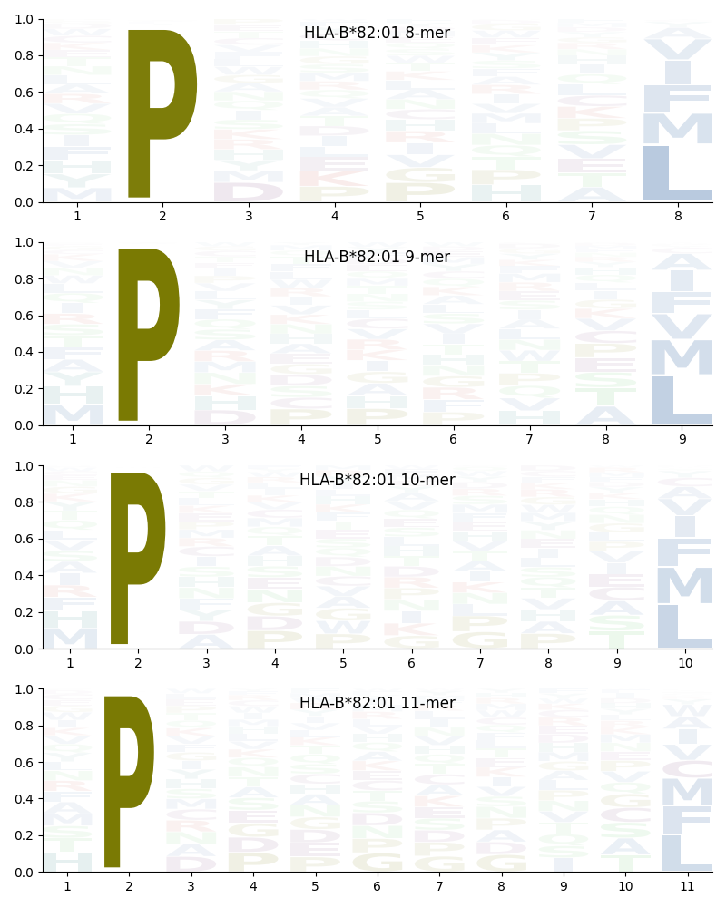 HLA-B*82:01 motif