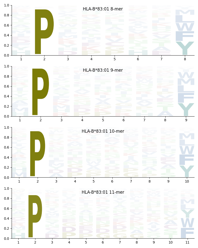 HLA-B*83:01 motif