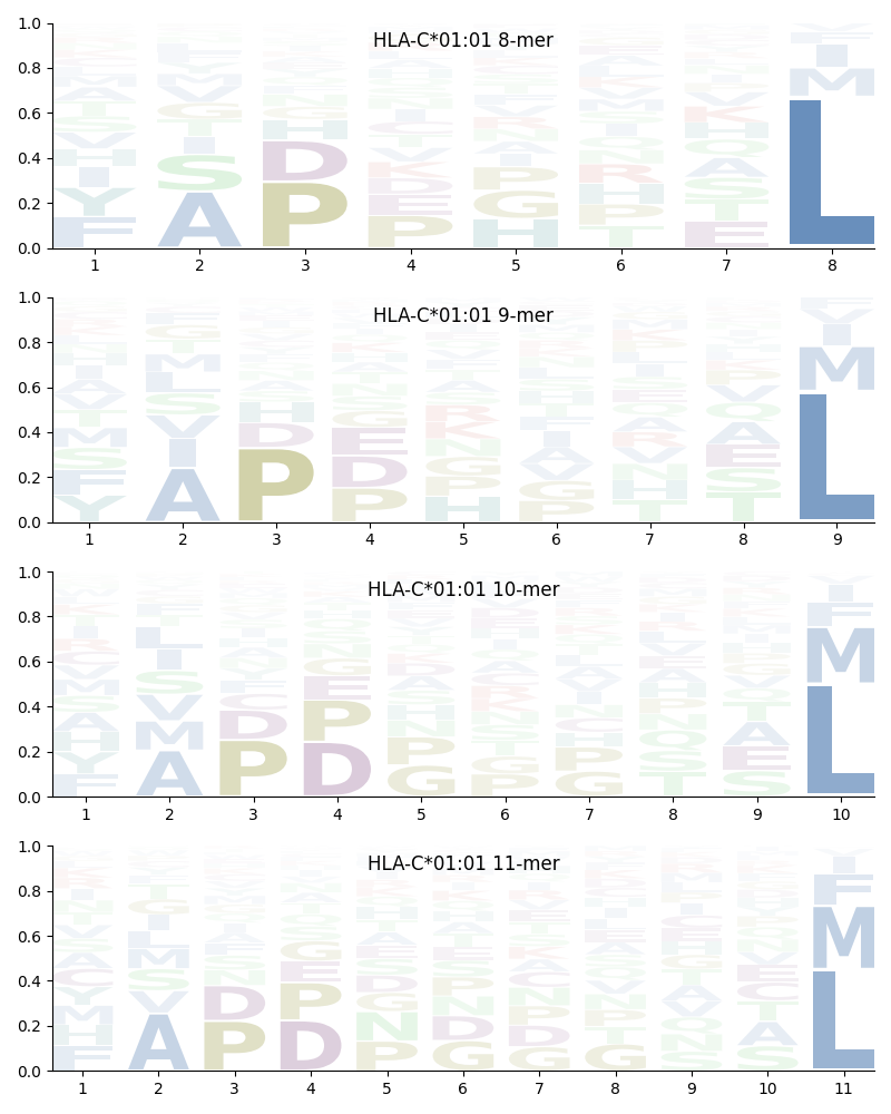 HLA-C*01:01 motif