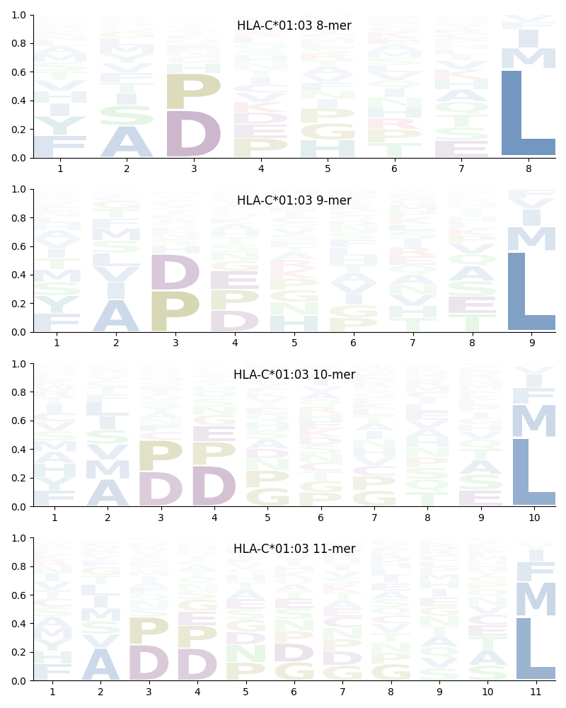 HLA-C*01:03 motif