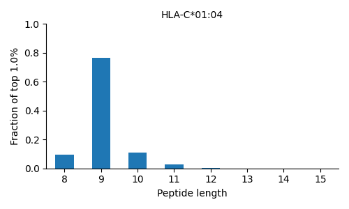 HLA-C*01:04 length distribution