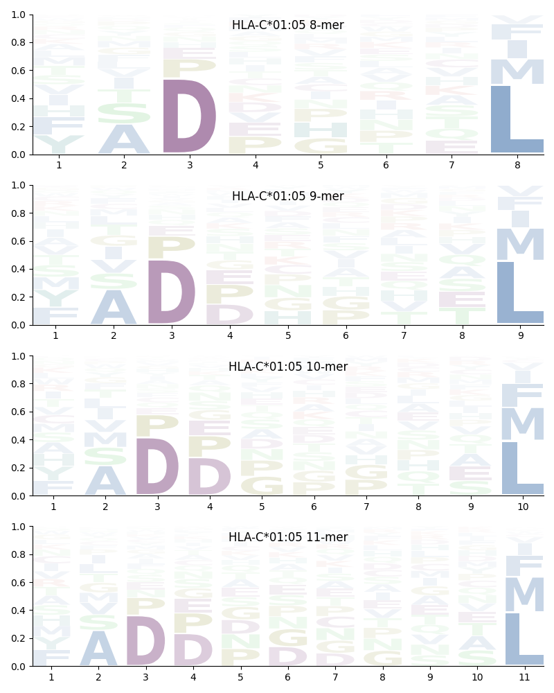 HLA-C*01:05 motif