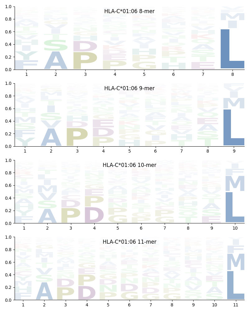 HLA-C*01:06 motif