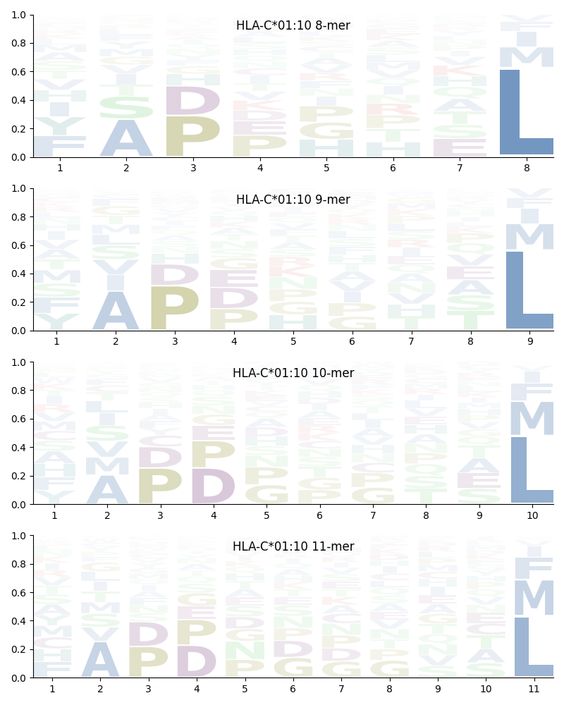 HLA-C*01:10 motif