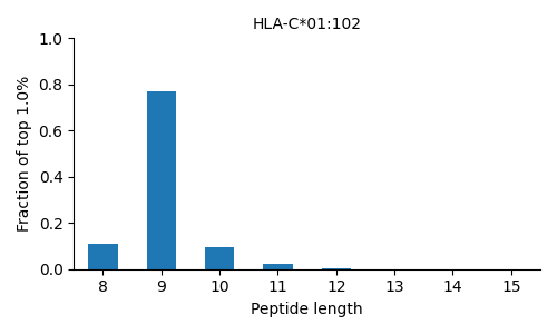 HLA-C*01:102 length distribution