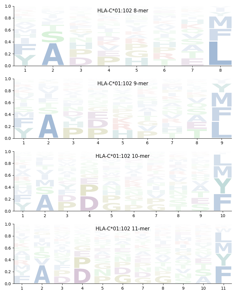 HLA-C*01:102 motif