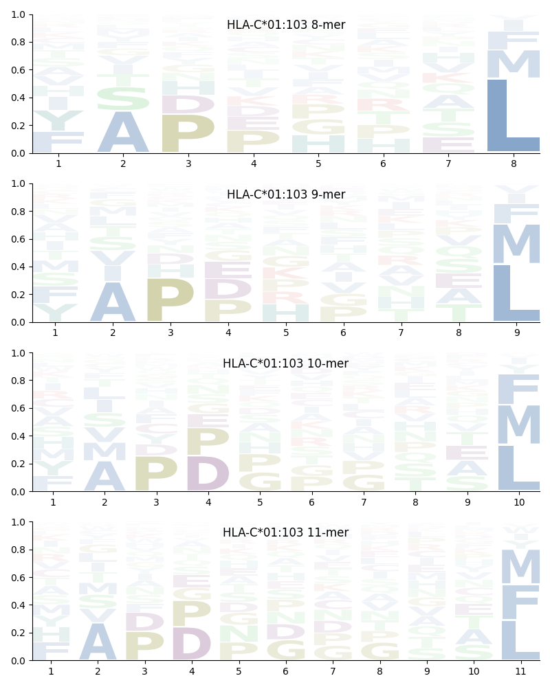 HLA-C*01:103 motif