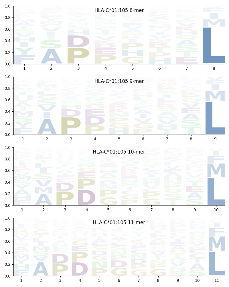 HLA-C*01:105 motif