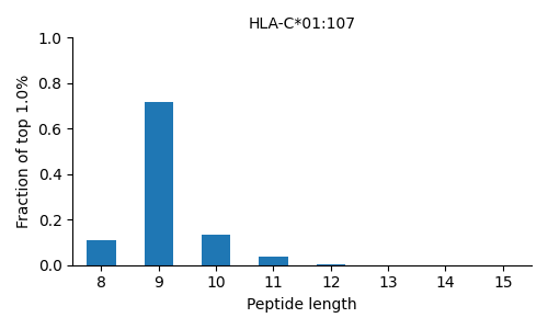HLA-C*01:107 length distribution