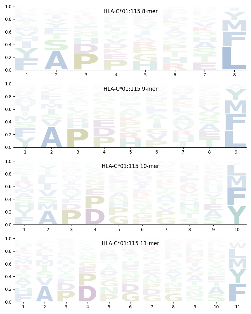 HLA-C*01:115 motif