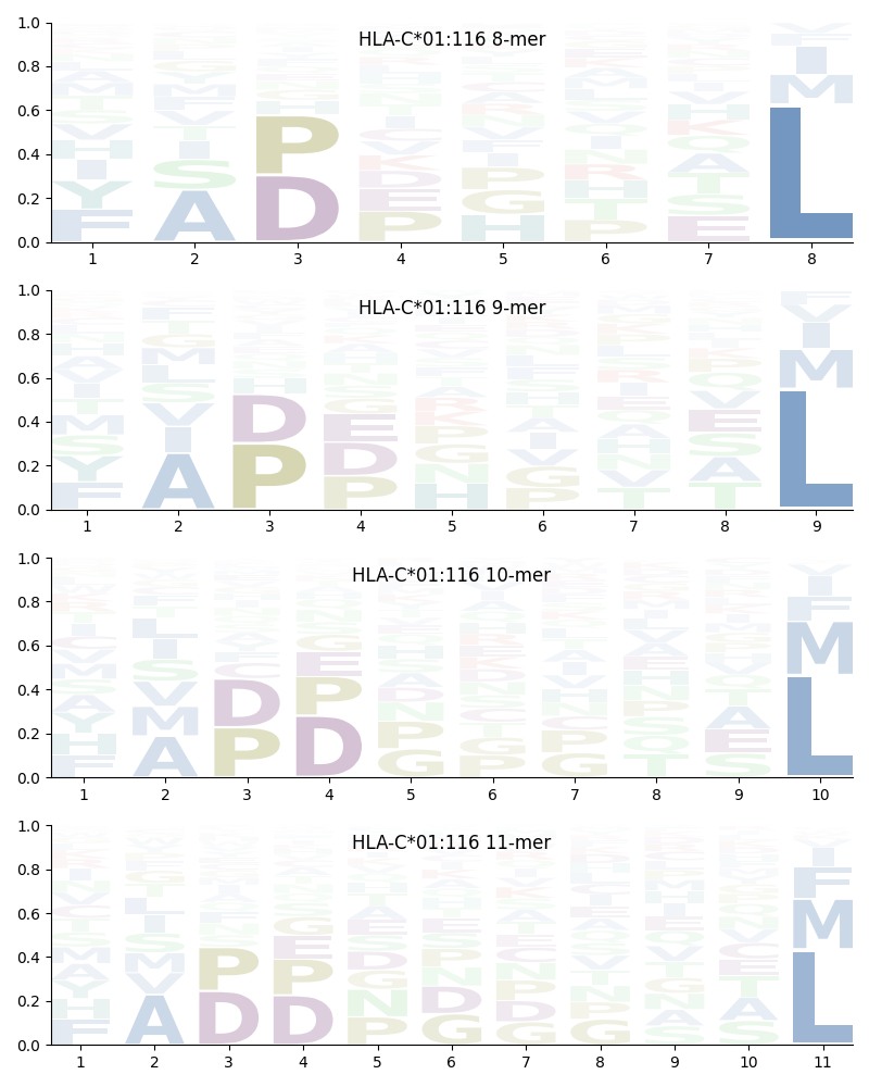 HLA-C*01:116 motif