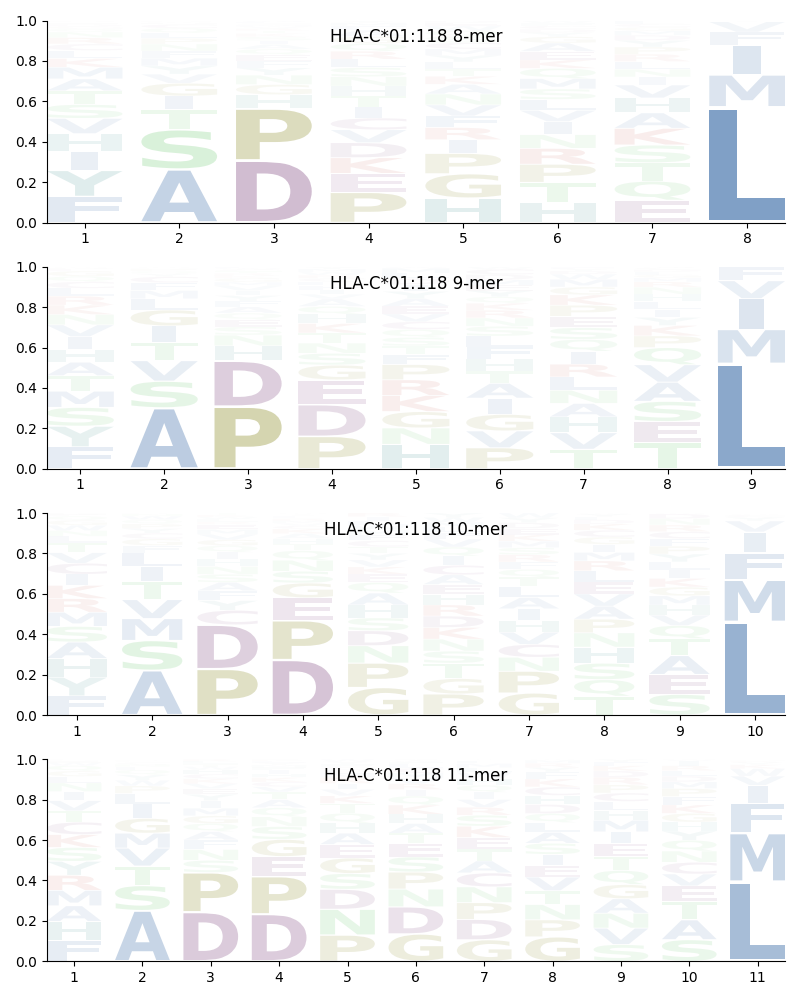 HLA-C*01:118 motif