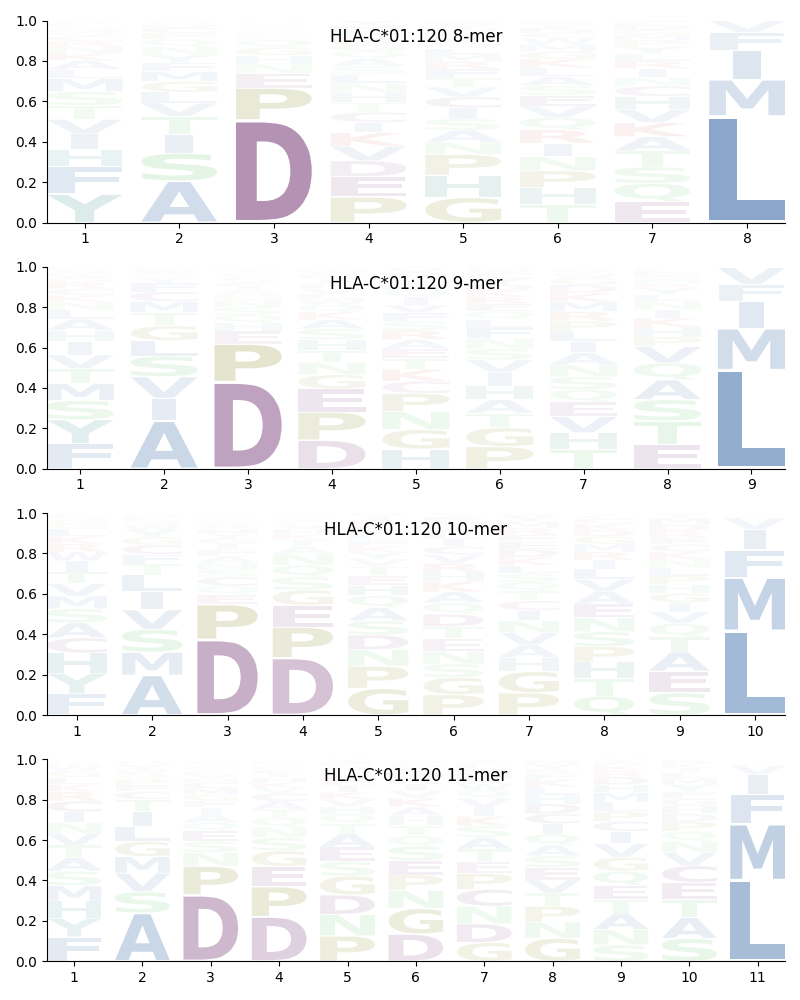 HLA-C*01:120 motif