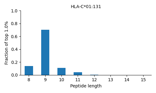 HLA-C*01:131 length distribution