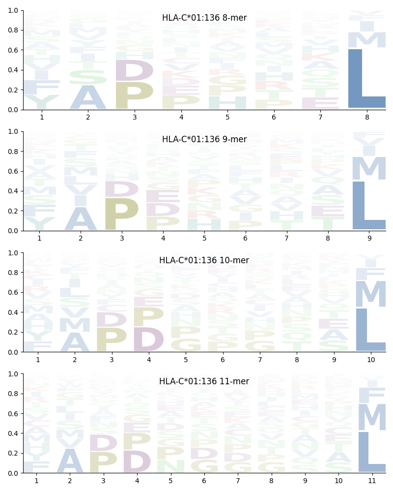 HLA-C*01:136 motif