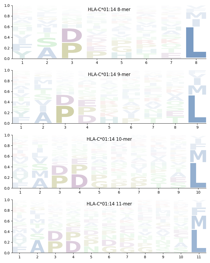 HLA-C*01:14 motif