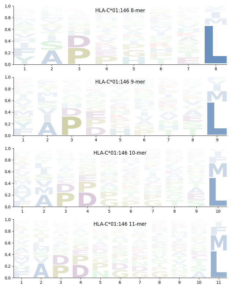 HLA-C*01:146 motif