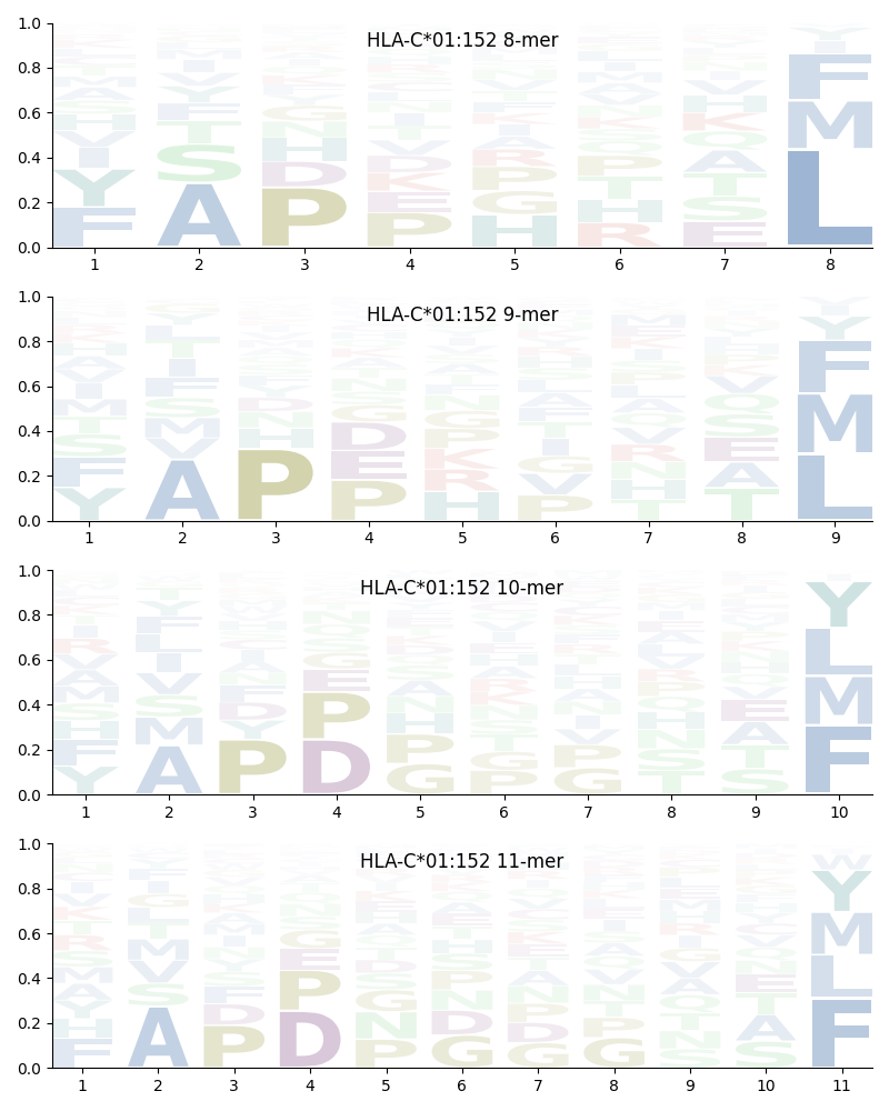 HLA-C*01:152 motif