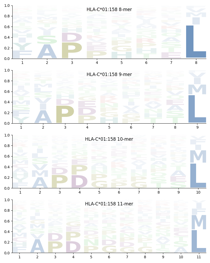 HLA-C*01:158 motif