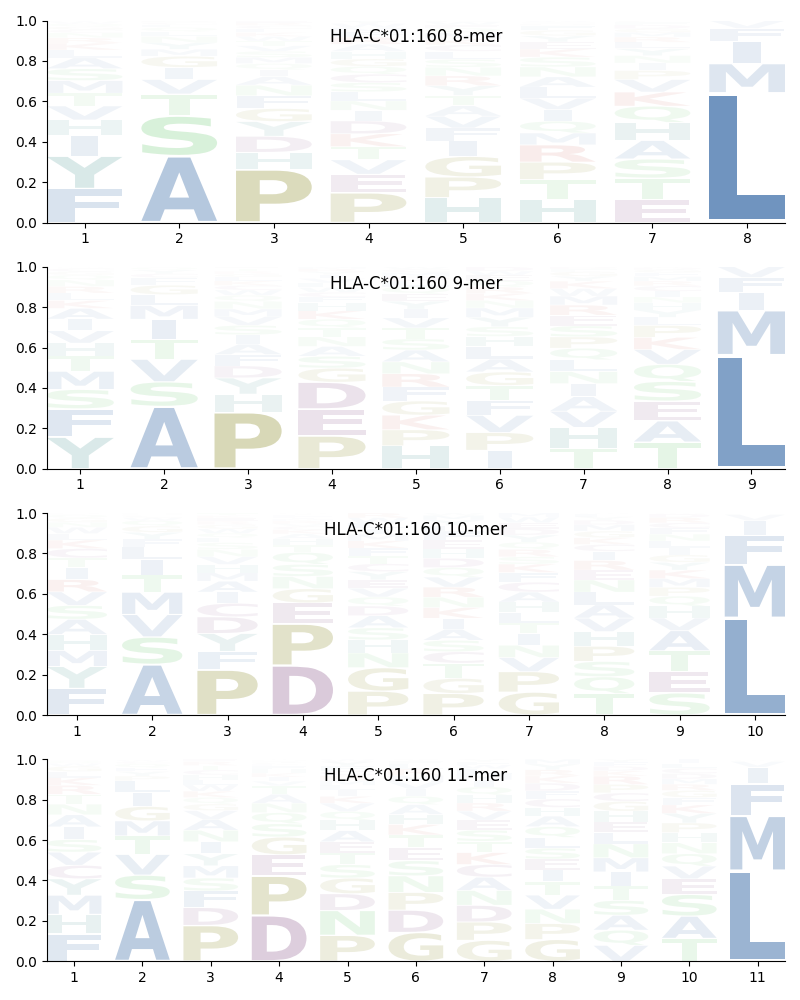 HLA-C*01:160 motif