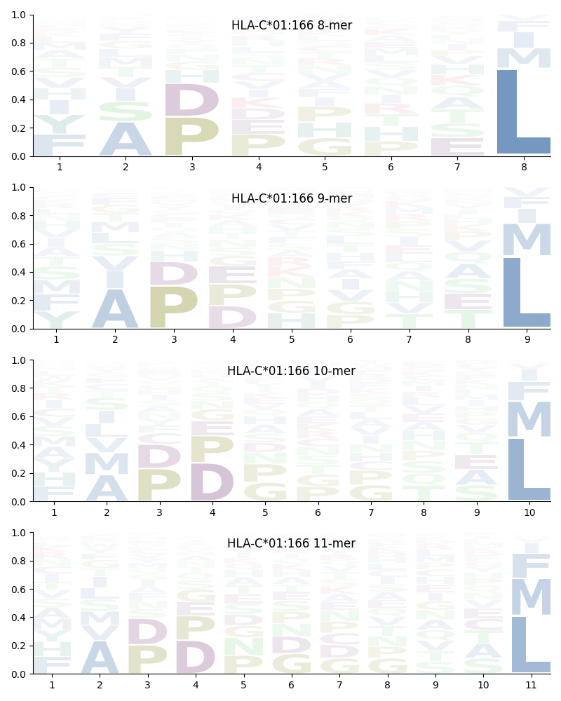 HLA-C*01:166 motif