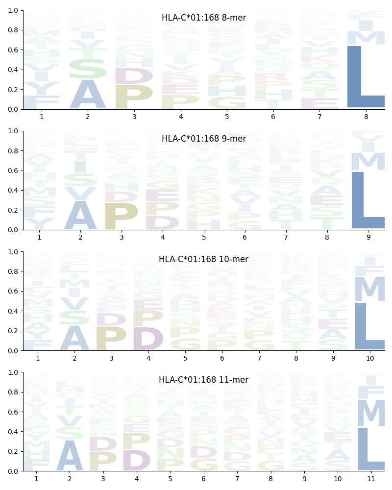 HLA-C*01:168 motif