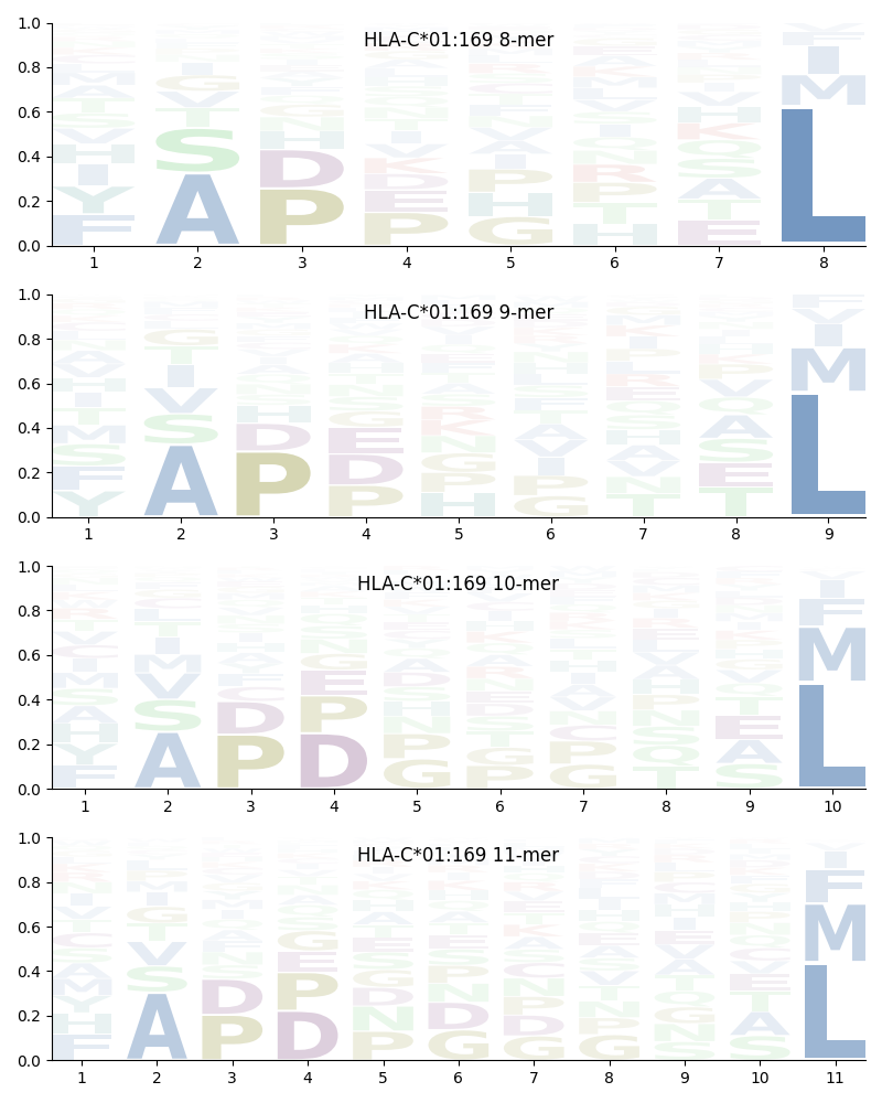 HLA-C*01:169 motif