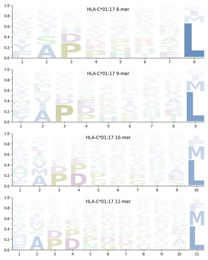 HLA-C*01:17 motif