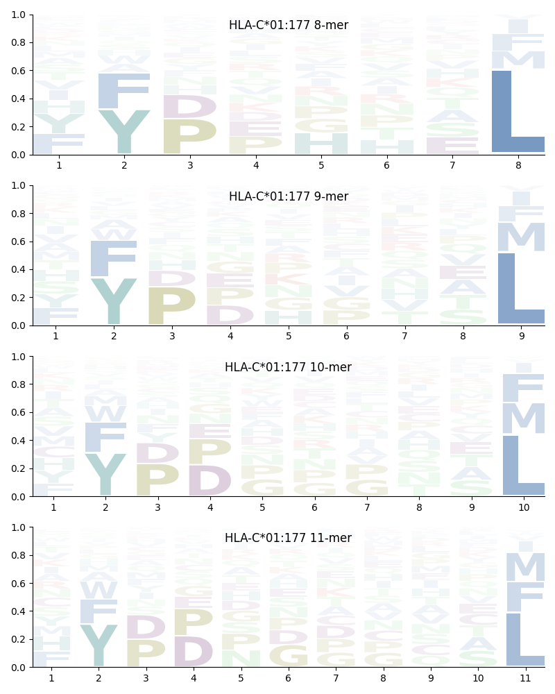 HLA-C*01:177 motif