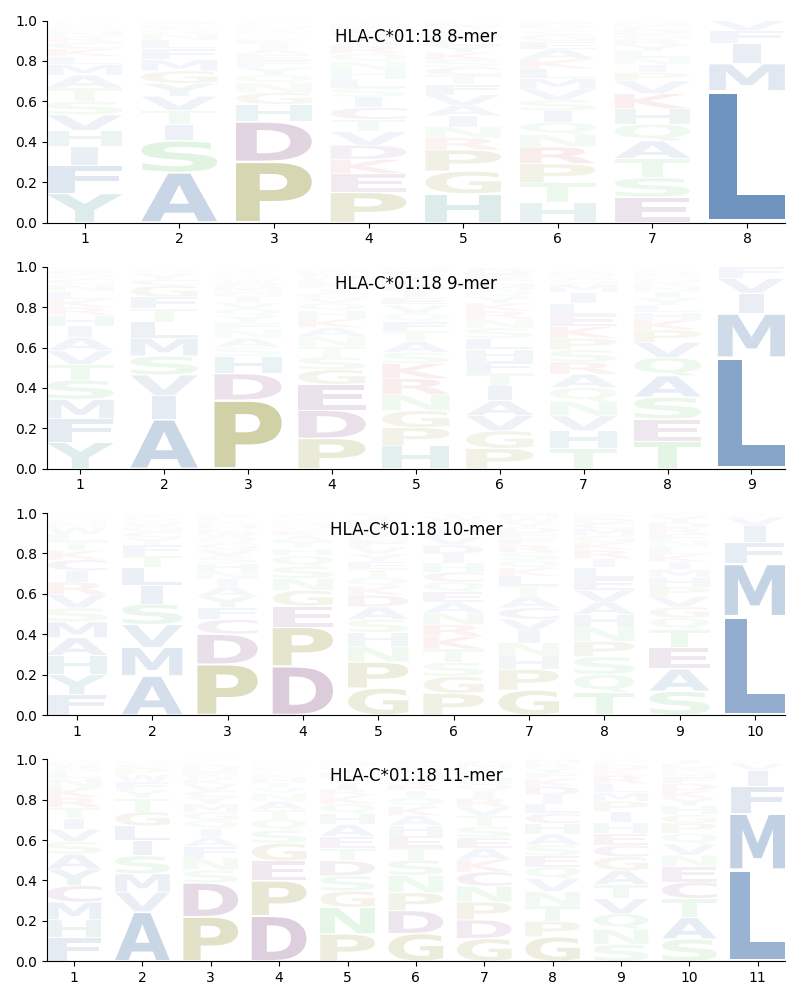 HLA-C*01:18 motif