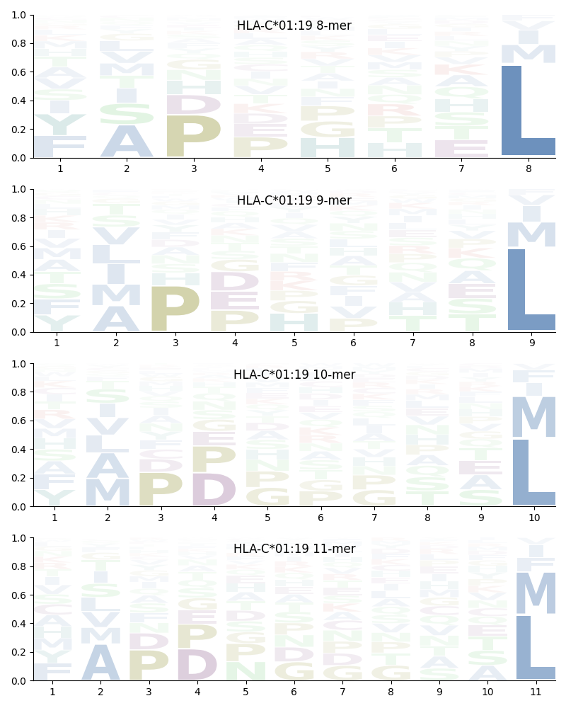 HLA-C*01:19 motif