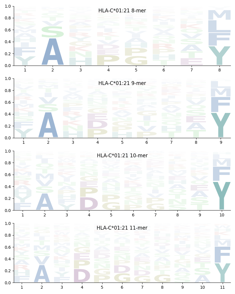 HLA-C*01:21 motif