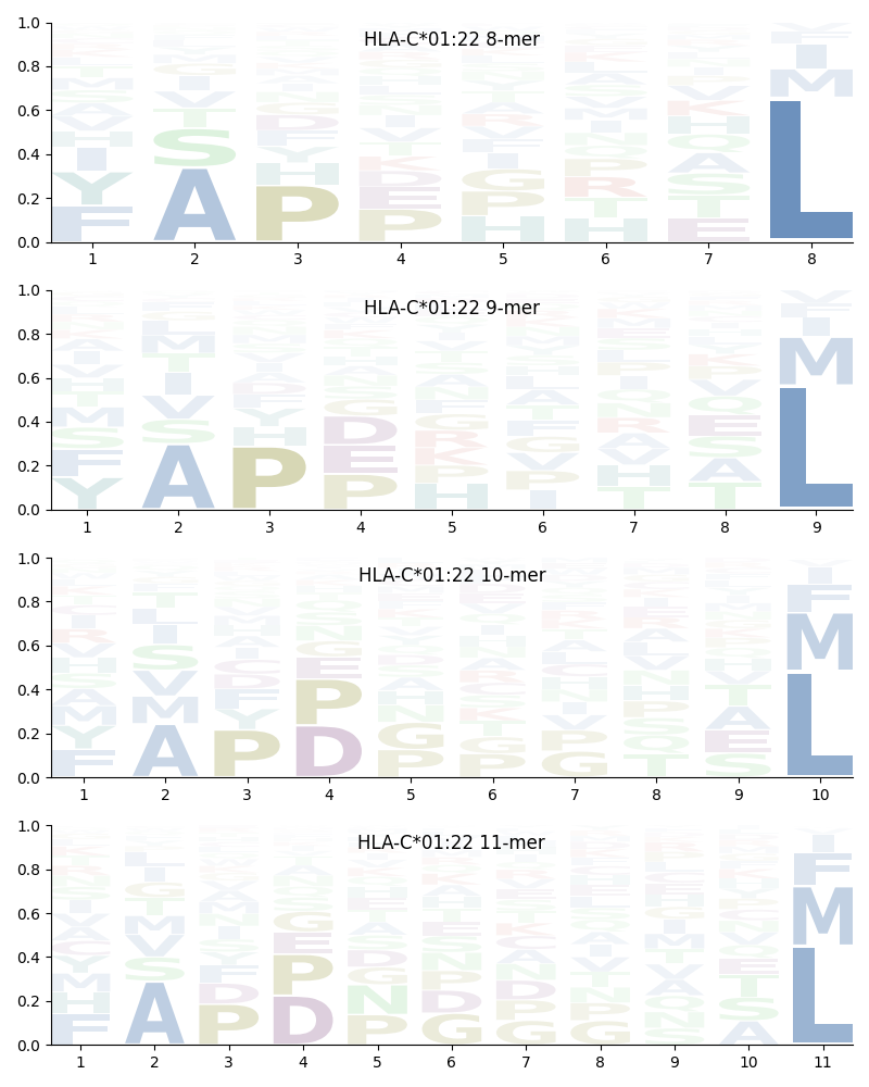 HLA-C*01:22 motif